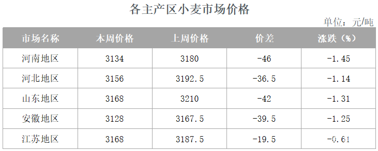 连云港小麦最新价格动态解析