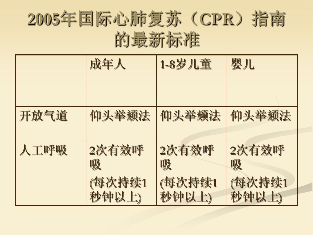 最新心肺复苏有效指征的研究与应用进展