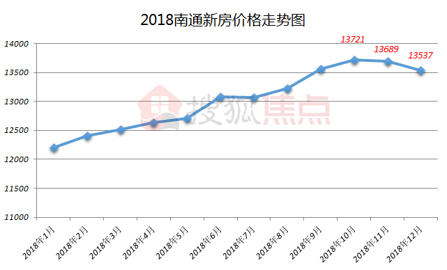 南通房价最新走势分析