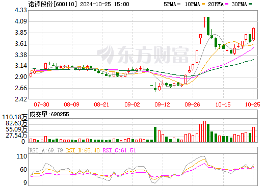 诺德股份股票最新行情解析