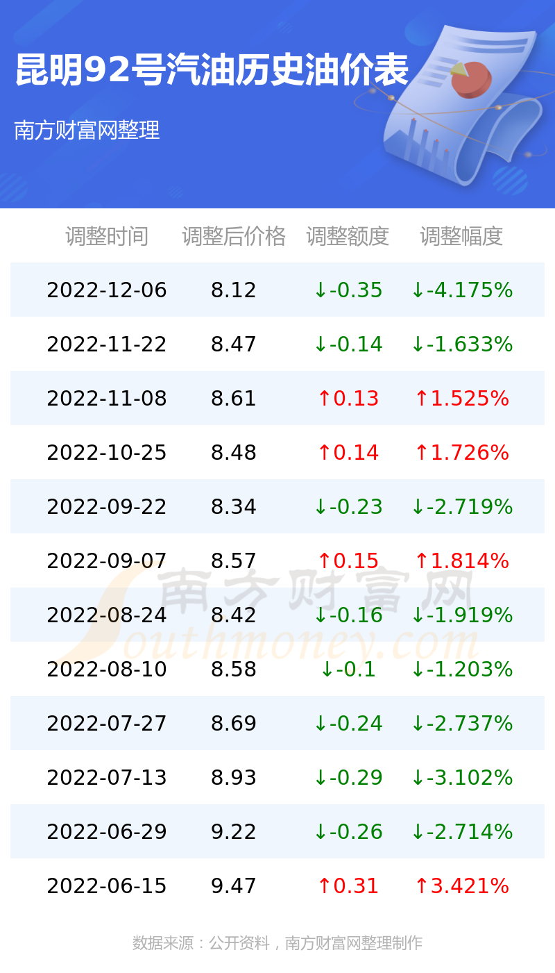 昆明92号汽油最新价格动态解析
