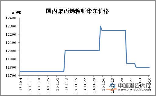 聚丙烯新料最新价格,聚丙烯原料价格行情最新报价