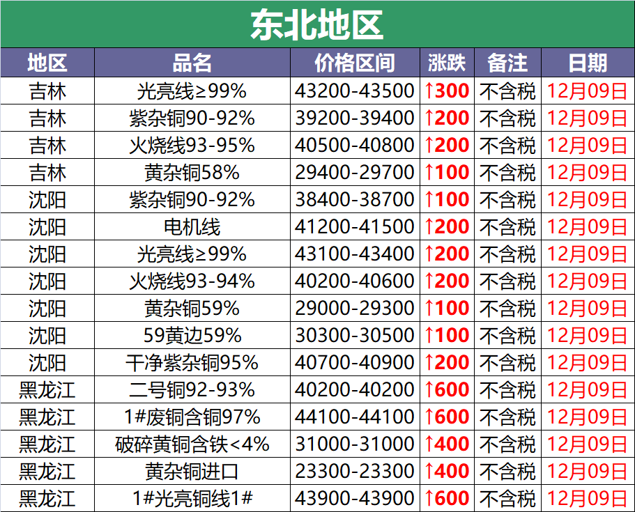 甘肃废铜价格行情最新分析