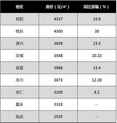 资兴市房价动态更新与市场趋势深度解析