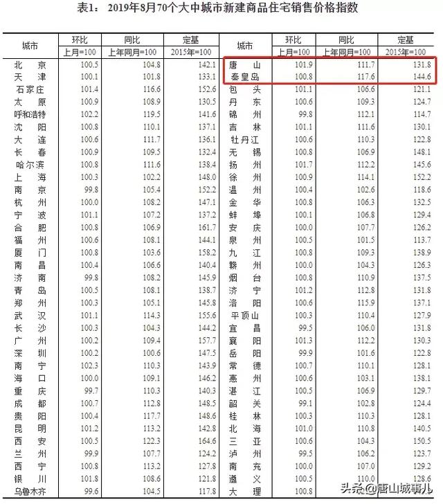 唐山市房价动态分析与趋势预测