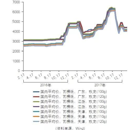 瓦楞纸价格走势最新分析