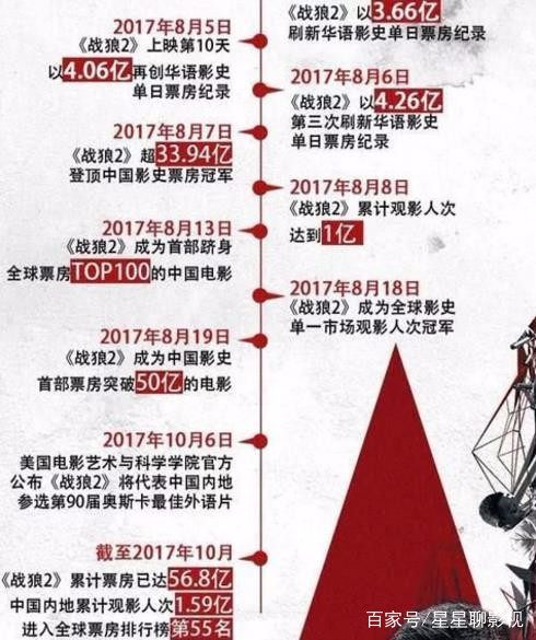 战狼2最新票房数据，中国电影市场的繁荣与崛起里程碑