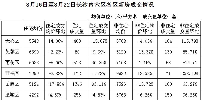 长沙湘江新区房价动态解析