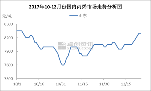 丙烯价格行情最新报价及市场走势分析与预测报告