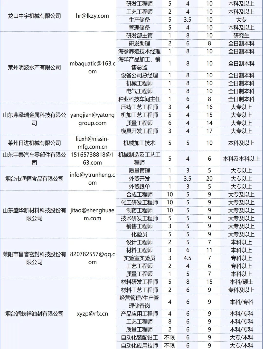 烟台短期工招聘信息汇总