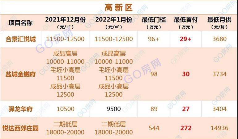 盐城楼盘最新价格走势分析