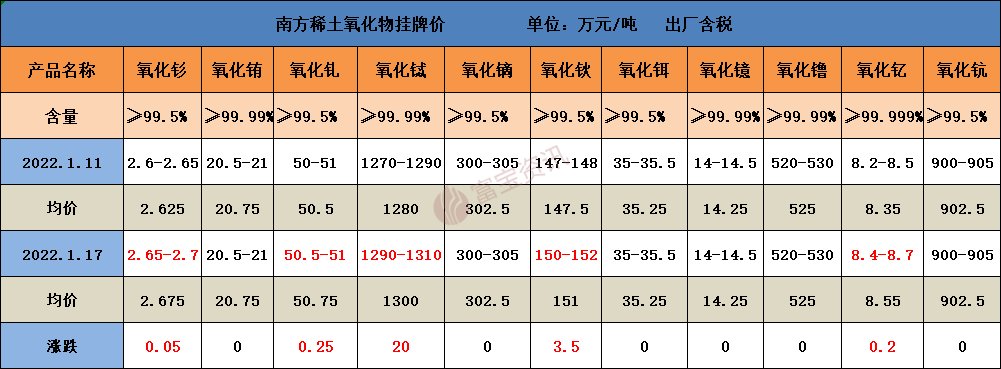 稀土氧化物最新价格动态与影响因素深度解析