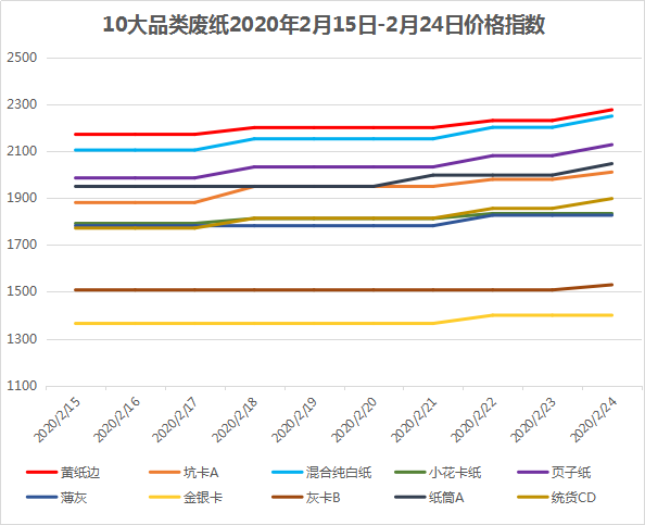 废纸今日价格行情解析