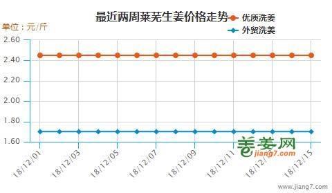 莱芜生姜最新价格行情解析