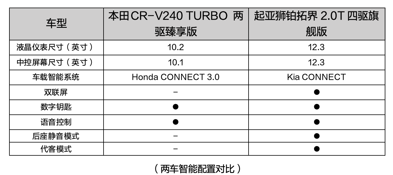 CR-V最新配置参数全面解析