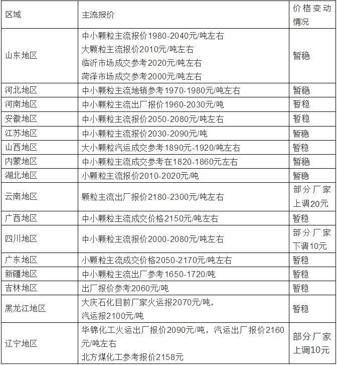 尿素最新价格预测与市场趋势，影响因素及未来展望分析